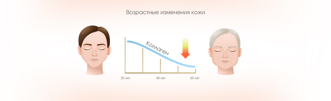 Возрастные изменения кожи